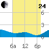 Cornfield Creek tide chart for Thursday, August 24, 2023