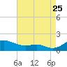 Cornfield Creek tide chart for Friday, August 25, 2023