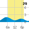 Cornfield Creek tide chart for Tuesday, August 29, 2023