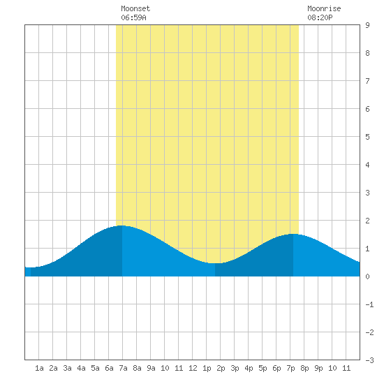 Cornfield Creek tide chart for Thursday, August 31, 2023