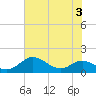 Cornfield Creek tide chart for Thursday, August 3, 2023