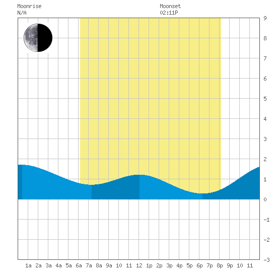 Cornfield Creek tide chart for Tuesday, August 8, 2023