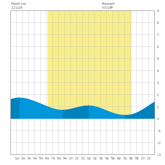 Cornfield Creek tide chart for Wednesday, August 9, 2023