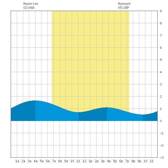 Cornfield Creek tide chart for Sunday, September 10, 2023