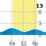 Cornfield Creek tide chart for Wednesday, September 13, 2023
