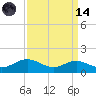 Cornfield Creek tide chart for Thursday, September 14, 2023