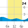 Cornfield Creek tide chart for Sunday, September 24, 2023