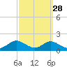 Cornfield Creek tide chart for Thursday, September 28, 2023