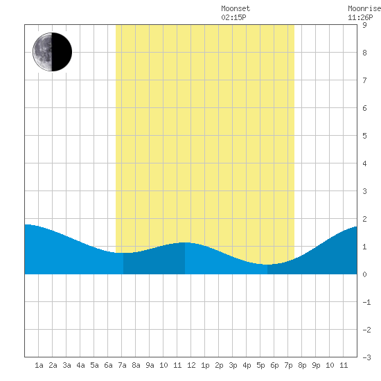 Cornfield Creek tide chart for Wednesday, September 6, 2023