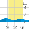 Cornfield Creek tide chart for Wednesday, October 11, 2023