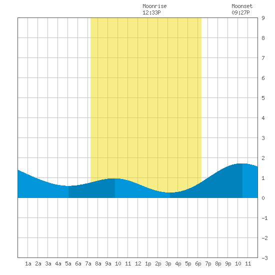 Cornfield Creek tide chart for Thursday, October 19, 2023