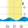 Cornfield Creek tide chart for Sunday, October 1, 2023