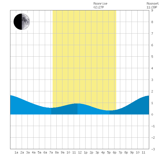 Cornfield Creek tide chart for Saturday, October 21, 2023