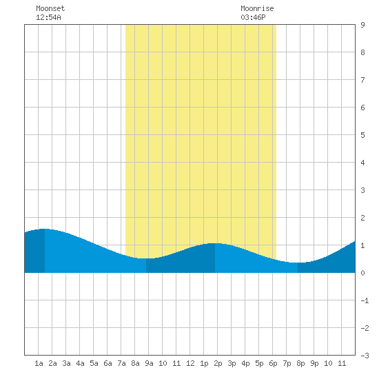 Cornfield Creek tide chart for Monday, October 23, 2023