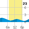 Cornfield Creek tide chart for Monday, October 23, 2023