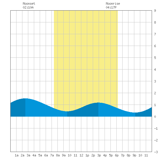 Cornfield Creek tide chart for Tuesday, October 24, 2023