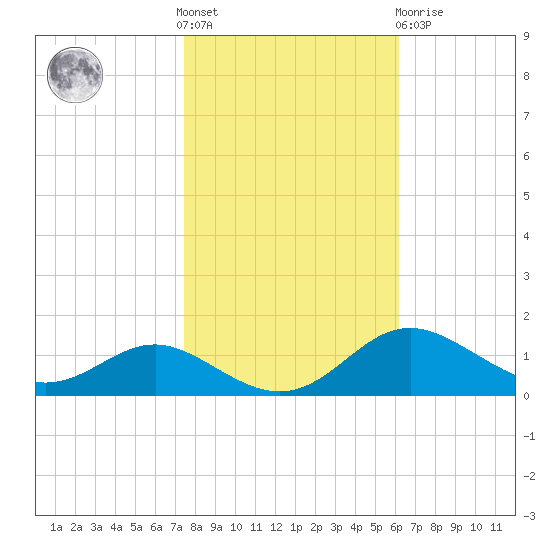 Cornfield Creek tide chart for Saturday, October 28, 2023