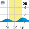 Cornfield Creek tide chart for Saturday, October 28, 2023