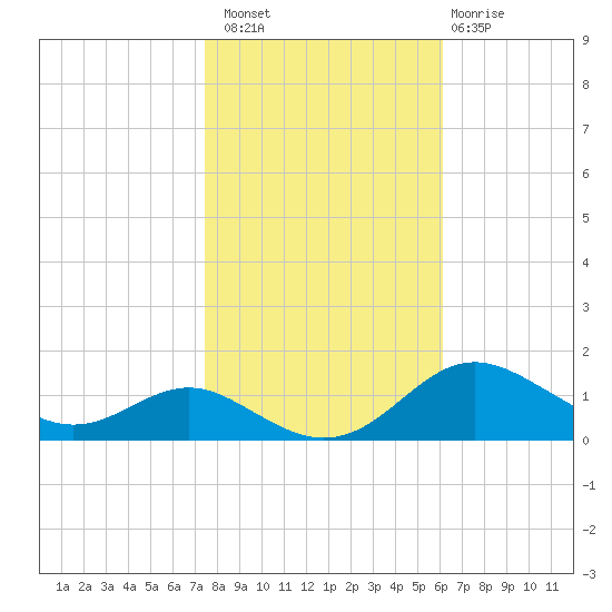 Cornfield Creek tide chart for Sunday, October 29, 2023