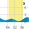 Cornfield Creek tide chart for Tuesday, October 3, 2023