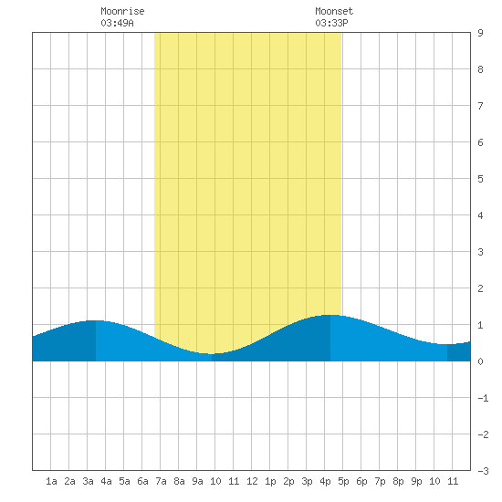 Cornfield Creek tide chart for Friday, November 10, 2023