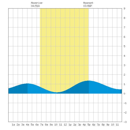 Cornfield Creek tide chart for Saturday, November 11, 2023