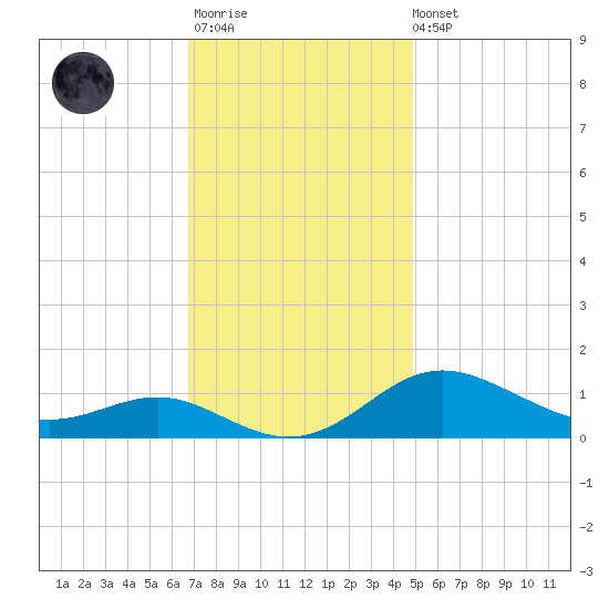 Cornfield Creek tide chart for Monday, November 13, 2023