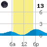 Cornfield Creek tide chart for Monday, November 13, 2023