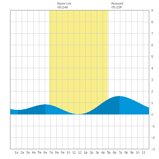 Cornfield Creek tide chart for Tuesday, November 14, 2023