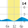 Cornfield Creek tide chart for Tuesday, November 14, 2023