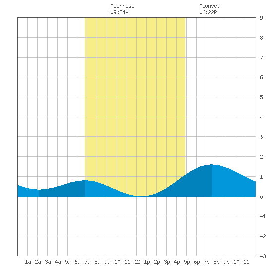 Cornfield Creek tide chart for Wednesday, November 15, 2023