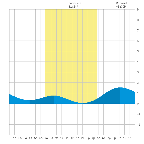 Cornfield Creek tide chart for Friday, November 17, 2023