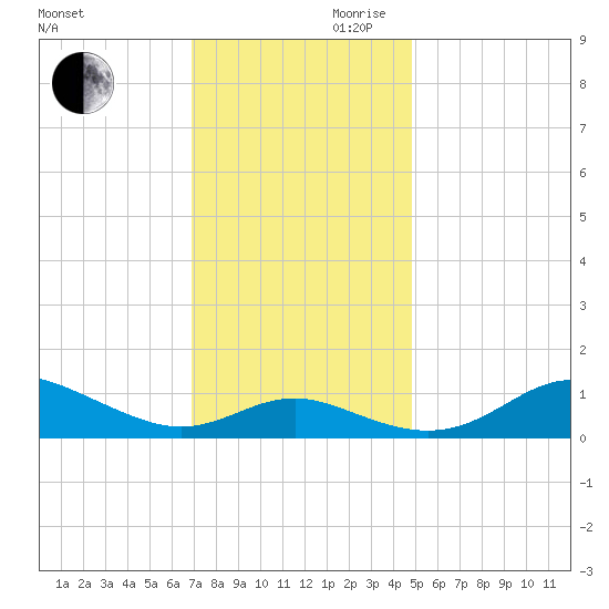 Cornfield Creek tide chart for Monday, November 20, 2023