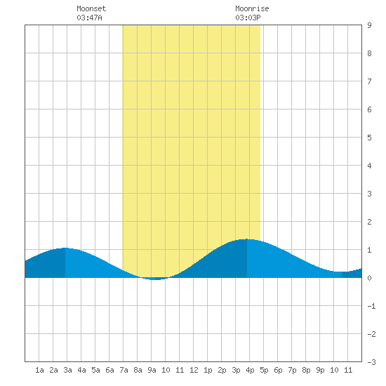 Cornfield Creek tide chart for Friday, November 24, 2023