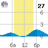Cornfield Creek tide chart for Monday, November 27, 2023