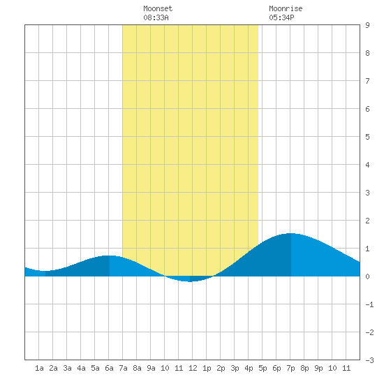 Cornfield Creek tide chart for Tuesday, November 28, 2023