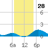 Cornfield Creek tide chart for Tuesday, November 28, 2023