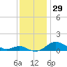 Cornfield Creek tide chart for Wednesday, November 29, 2023