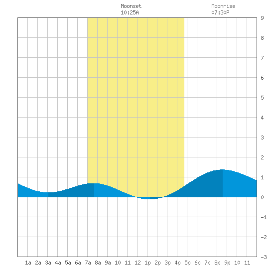 Cornfield Creek tide chart for Thursday, November 30, 2023