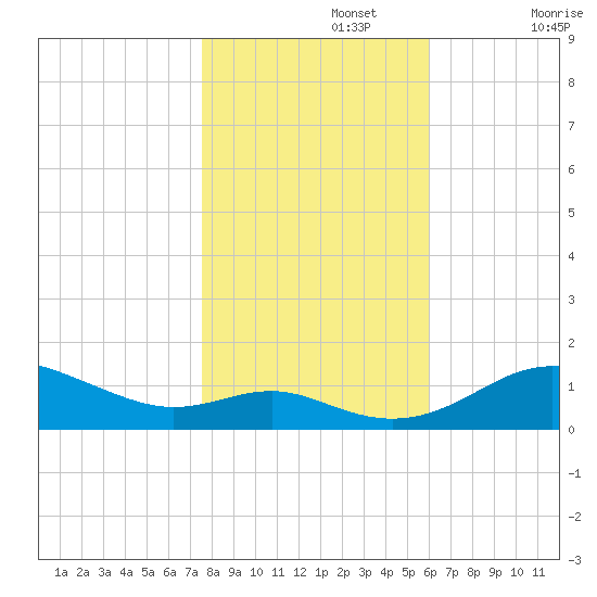 Cornfield Creek tide chart for Friday, November 3, 2023
