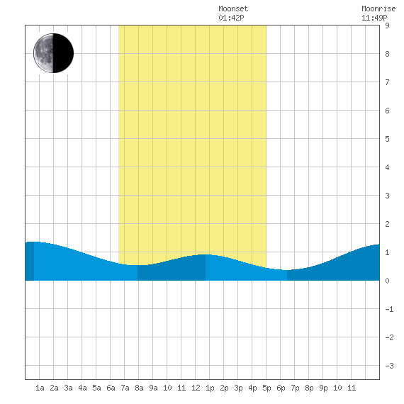 Cornfield Creek tide chart for Sunday, November 5, 2023