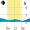 Cornfield Creek tide chart for Sunday, November 5, 2023
