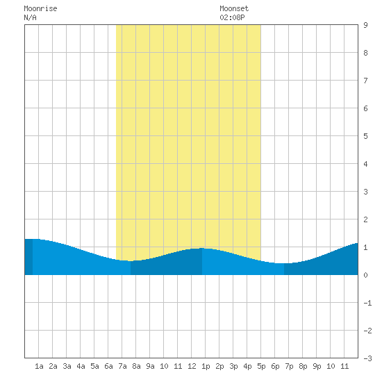 Cornfield Creek tide chart for Monday, November 6, 2023