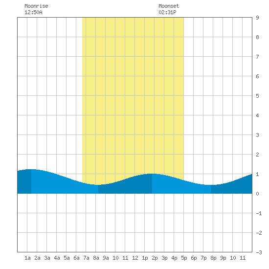 Cornfield Creek tide chart for Tuesday, November 7, 2023