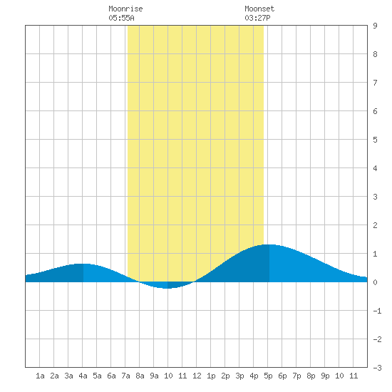 Cornfield Creek tide chart for Monday, December 11, 2023