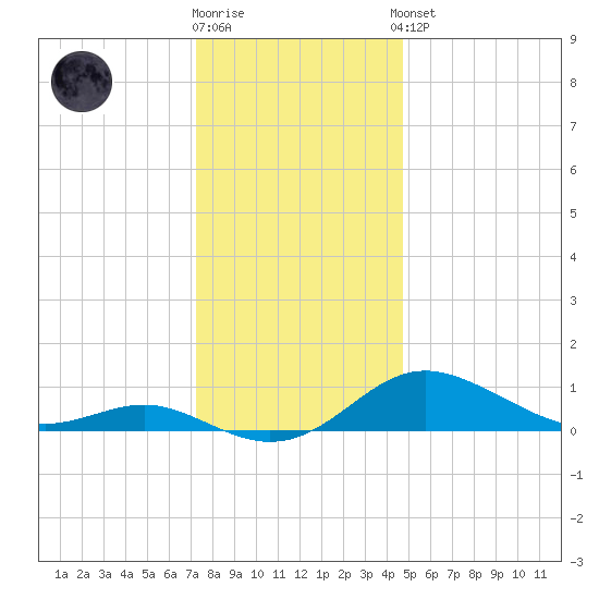 Cornfield Creek tide chart for Tuesday, December 12, 2023