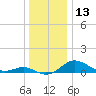 Cornfield Creek tide chart for Wednesday, December 13, 2023