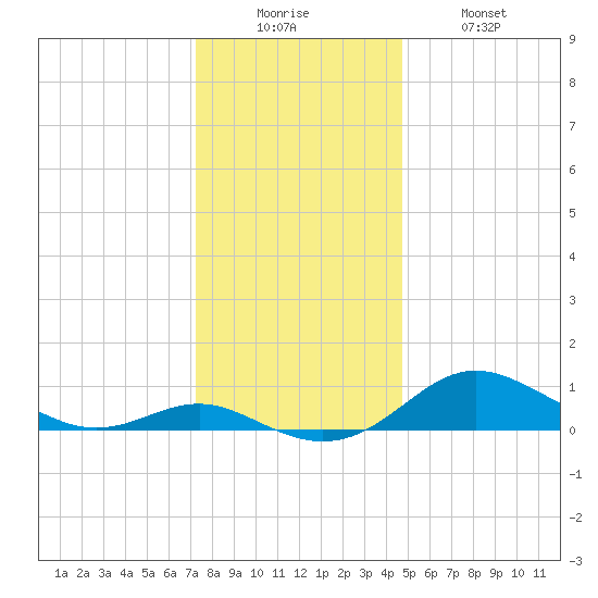 Cornfield Creek tide chart for Friday, December 15, 2023