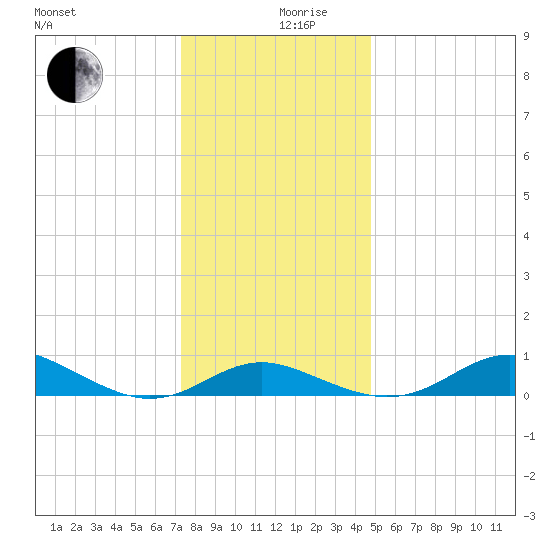 Cornfield Creek tide chart for Tuesday, December 19, 2023