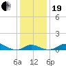 Cornfield Creek tide chart for Tuesday, December 19, 2023